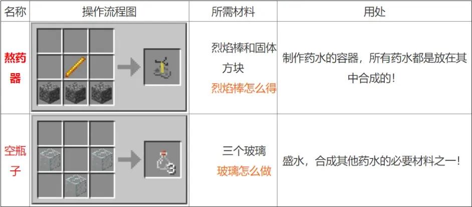 我的世界全药水合成表-全药水合成表介绍