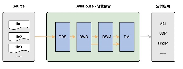 补齐OLAP引擎短板，火山引擎ByteHouse 是如何实现流批一体的？