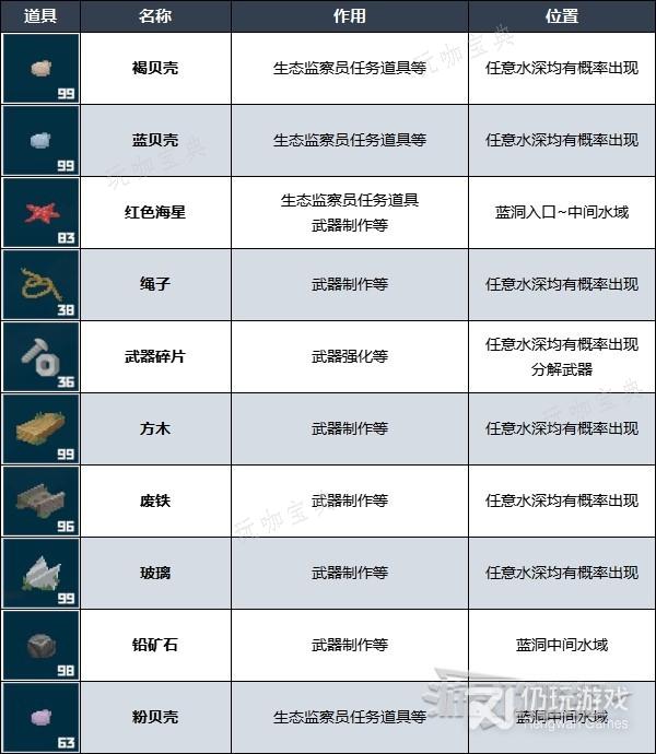 《潜水员戴夫》矿石拾取道具作用及位置