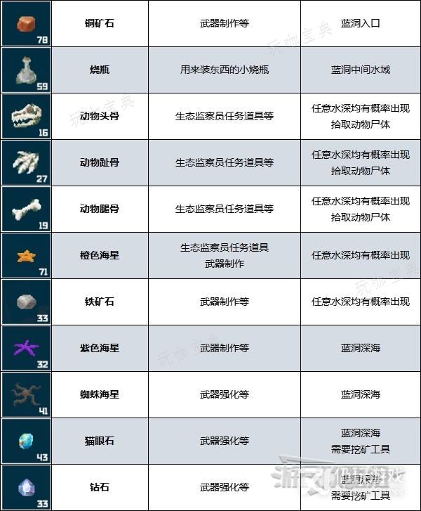 《潜水员戴夫》矿石拾取道具作用及位置