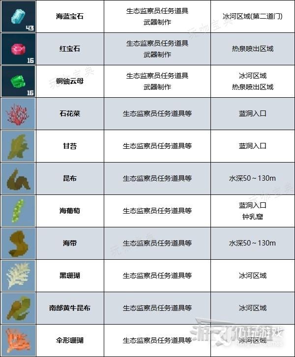 《潜水员戴夫》矿石拾取道具作用及位置