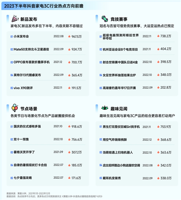 巨量算数「赛道名片」家电 3C 行业专刊发布，加速家电3C行业增长