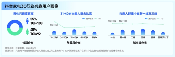 巨量算数「赛道名片」家电 3C 行业专刊发布，加速家电3C行业增长