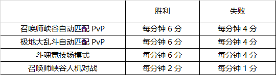 《LOL》斗魂觉醒通行证积分规则一览