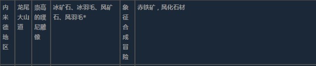 莱莎的炼金工房3内米德地区超特性材料一览-内米德地区超特性分享