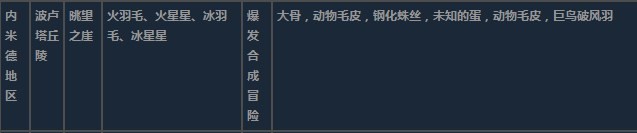 莱莎的炼金工房3内米德地区超特性材料一览-内米德地区超特性分享