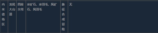 莱莎的炼金工房3内米德地区超特性材料一览-内米德地区超特性分享