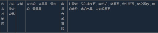 莱莎的炼金工房3内米德地区超特性材料一览-内米德地区超特性分享