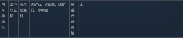 莱莎的炼金工房3内米德地区超特性材料一览-内米德地区超特性分享