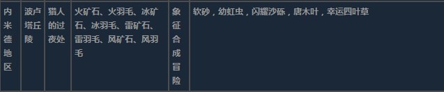 莱莎的炼金工房3内米德地区超特性材料一览-内米德地区超特性分享