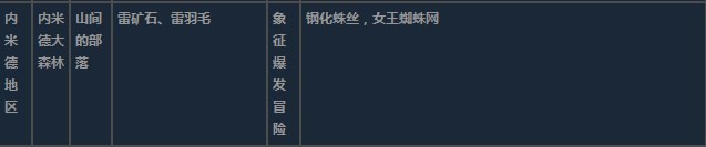 莱莎的炼金工房3内米德地区超特性材料一览-内米德地区超特性分享