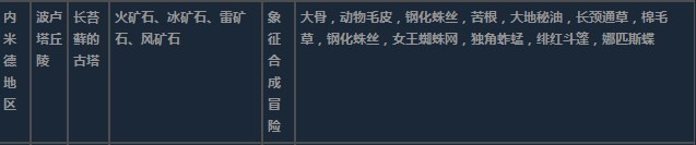 莱莎的炼金工房3内米德地区超特性材料一览-内米德地区超特性分享