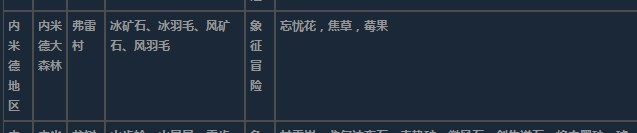 莱莎的炼金工房3内米德地区超特性材料一览-内米德地区超特性分享