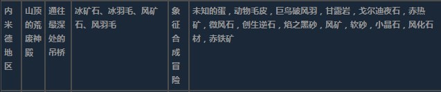 莱莎的炼金工房3内米德地区超特性材料一览-内米德地区超特性分享