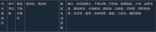 莱莎的炼金工房3内米德地区超特性材料一览-内米德地区超特性分享