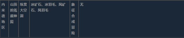 莱莎的炼金工房3内米德地区超特性材料一览-内米德地区超特性分享