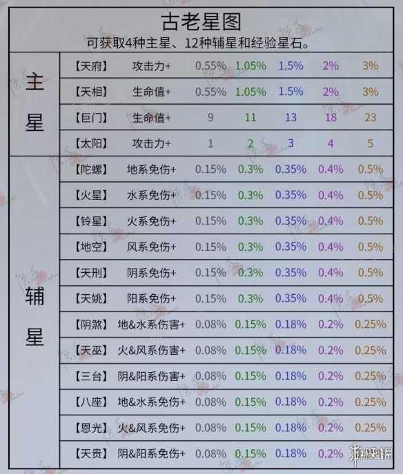 《代号鸢》观星玩法推荐 观星玩法攻略