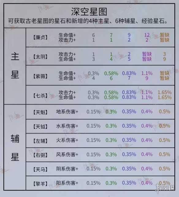 《代号鸢》观星玩法推荐 观星玩法攻略