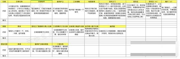 《命运方舟》各系统资源获取方法分享 怎么获取各个资源？