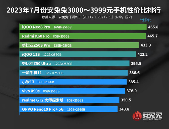 安卓手机性价比排行榜出炉！Redmi、努比亚等品牌入围前三