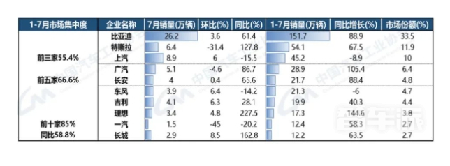 2023年七月 中国汽车产销双降 新能源车市持续高增长