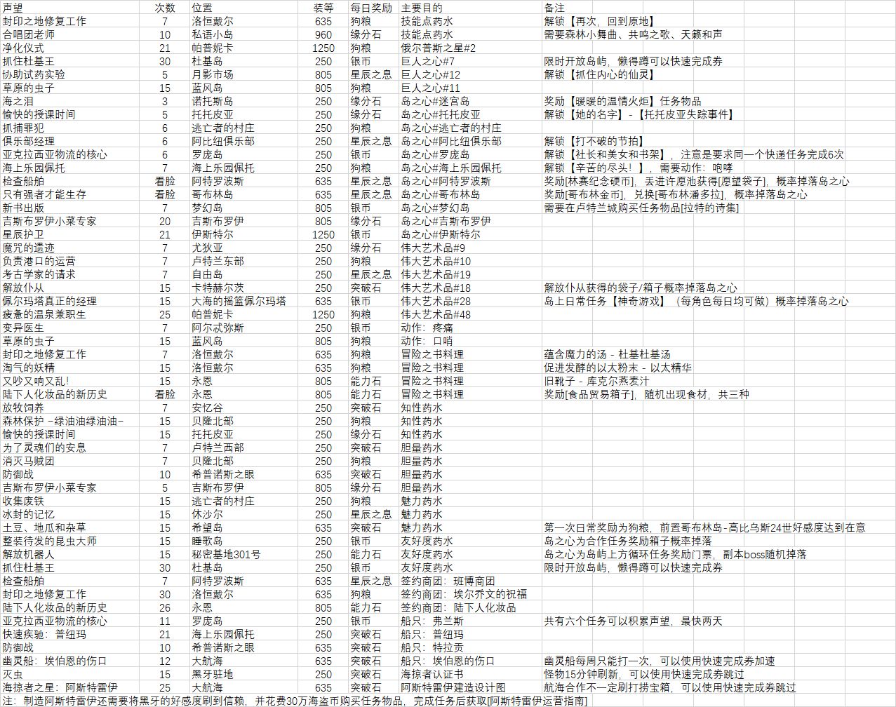 命运方舟有哪些每日必做的事情-每日必做攻略