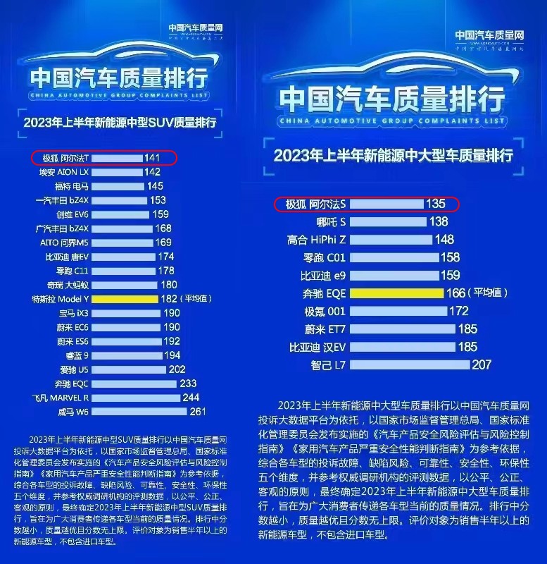 登顶2023年上半年新能源汽车质量“榜一大哥”，极狐汽车用实力说话