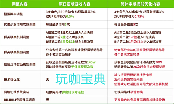 闪耀优俊少女简中优化改动一览