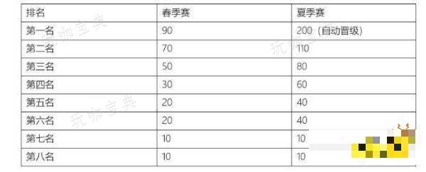 英雄联盟s赛资格如何获得？LPLs赛名额确定规则