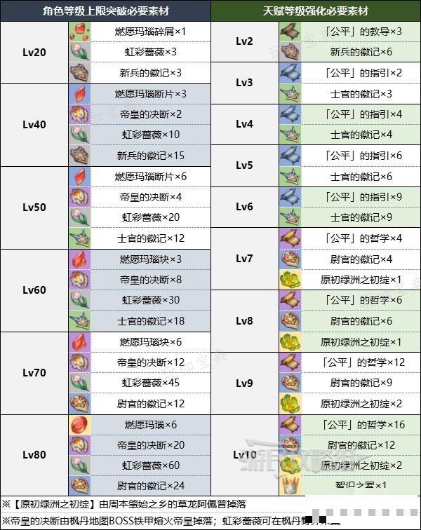 《原神》林尼角色及天赋突破材料一览 4.0林尼突破材料是什么？