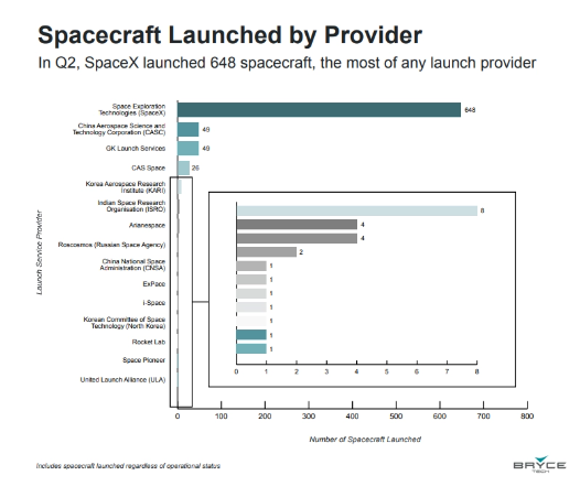 太空竞争白热化：全球44次发射见证SpaceX和中国航天鏖战