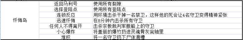 影子诡局忏悔岛的徽章挑战怎么完成-忏悔岛徽章挑战完成方法分享