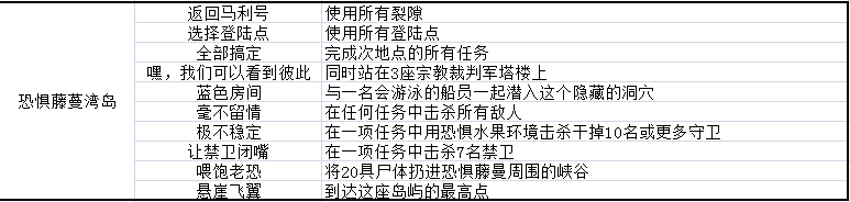 影子诡局恐惧藤蔓湾岛的徽章挑战怎么完成-恐惧藤蔓湾岛徽章挑战完成方法分享