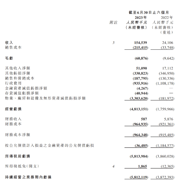 恒大汽车发布2023年上半年业绩报告：净负债大幅降低达431.39亿元