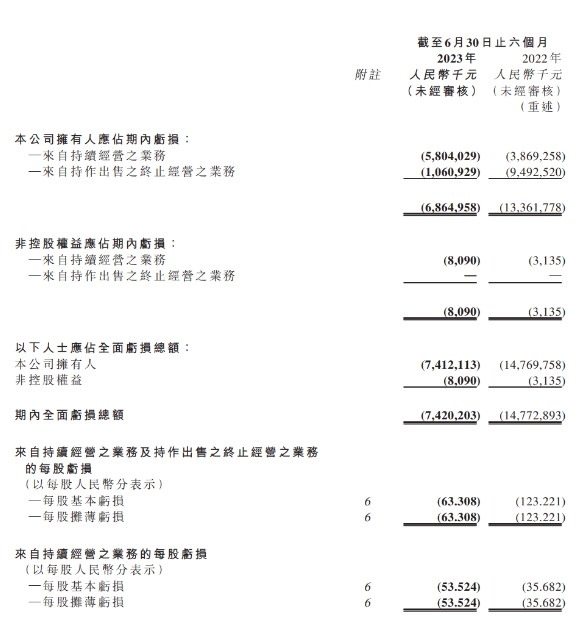 恒大汽车发布2023年上半年业绩报告：净负债大幅降低达431.39亿元