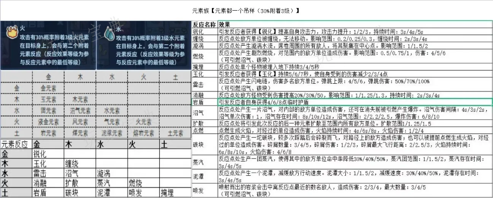 《盖娅迷航》元素反应介绍