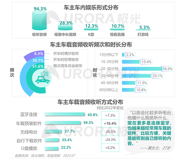 软件定义汽车时代来临，喜马拉雅等车载音频平台以四大能力助推汽车生态持续增值