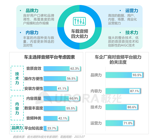 软件定义汽车时代来临，喜马拉雅等车载音频平台以四大能力助推汽车生态持续增值