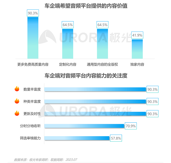 软件定义汽车时代来临，喜马拉雅等车载音频平台以四大能力助推汽车生态持续增值