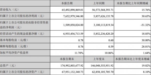 2023年上半年 长安汽车销量同比增长8.0% 稳居第四