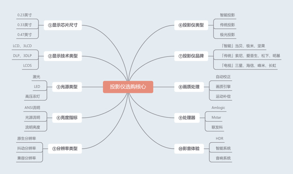 客厅投影仪什么牌子好一点，当贝F6音画双绝是首选