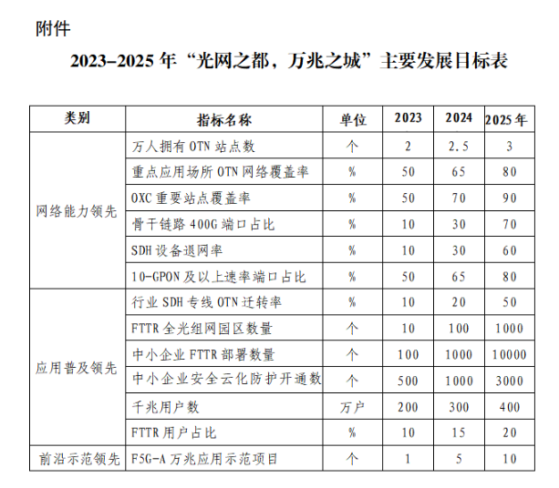 北京计划：2025年成为全球“全光万兆”样板城市