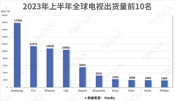 行业“技术爆发期”来临，全球最大Mini LED 产品现身，TCL持续领跑