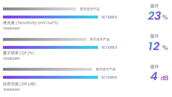 SC1320CS手机图像传感器：再次引领智能手机拍摄技术风潮