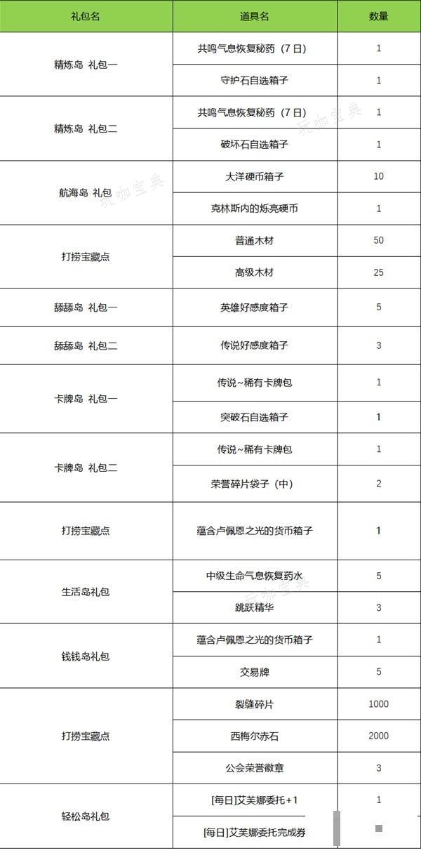 《命运方舟》长假环岛游活动规则说明