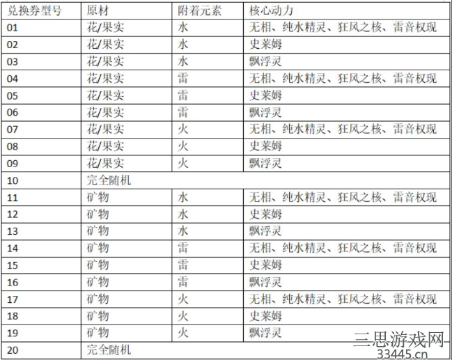 原神炉心机造20号怎么获得-炉心机造兑换券20号配方