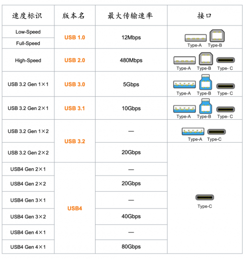 全面认识新主流音视频接口：USB-C