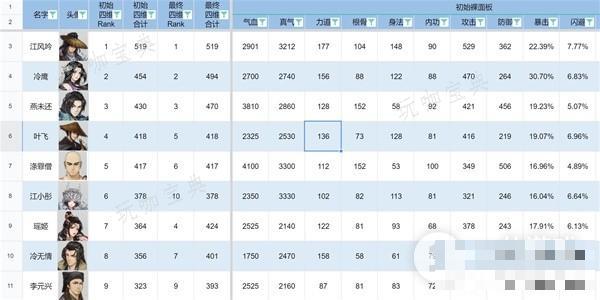 《逸剑风云决》全队友基础属性详情