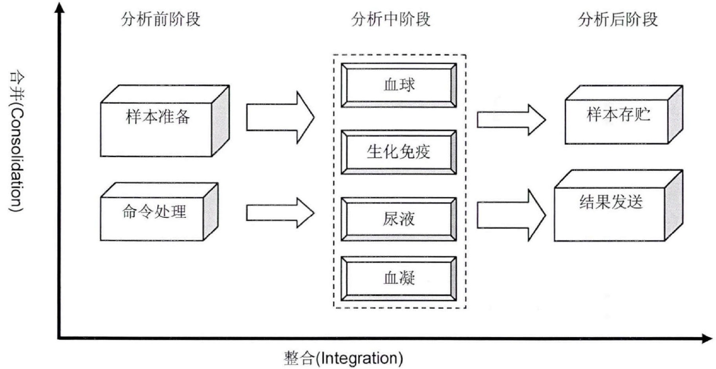 机器视觉和射频识别技术在TLA （全实验室自动化）时代的应用